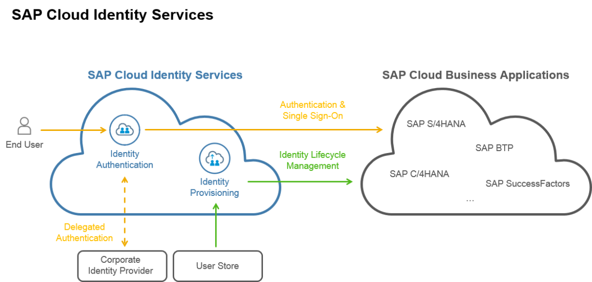Authentication services. SAP cloud. Cloud Identity. Платформа SAP. Identity Management Lifecycle.